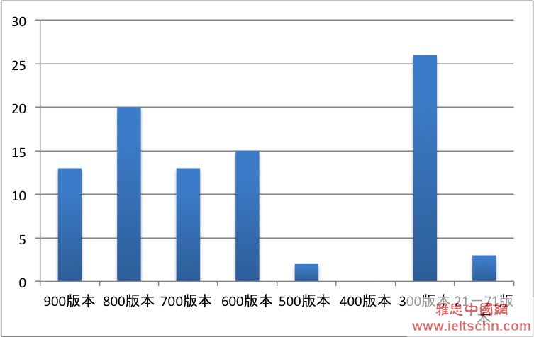 2010年全年听力版本统计