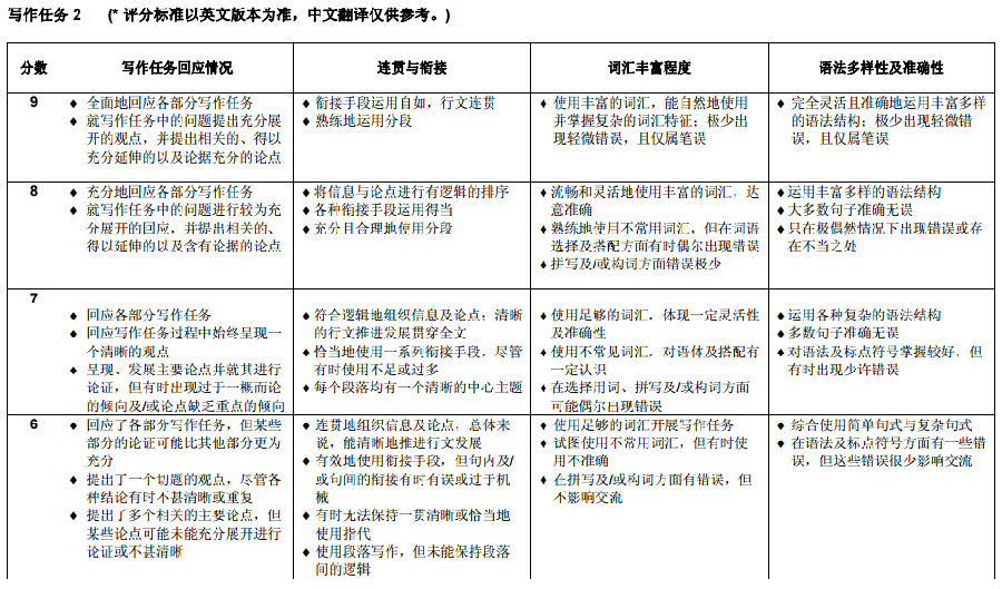 雅思写作提分6条简明主张共享 前考官真心话请收下图2