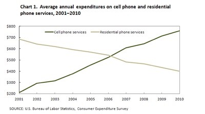 2018最新雅思Task1写作满分范文 线图之座机与手机开支图1